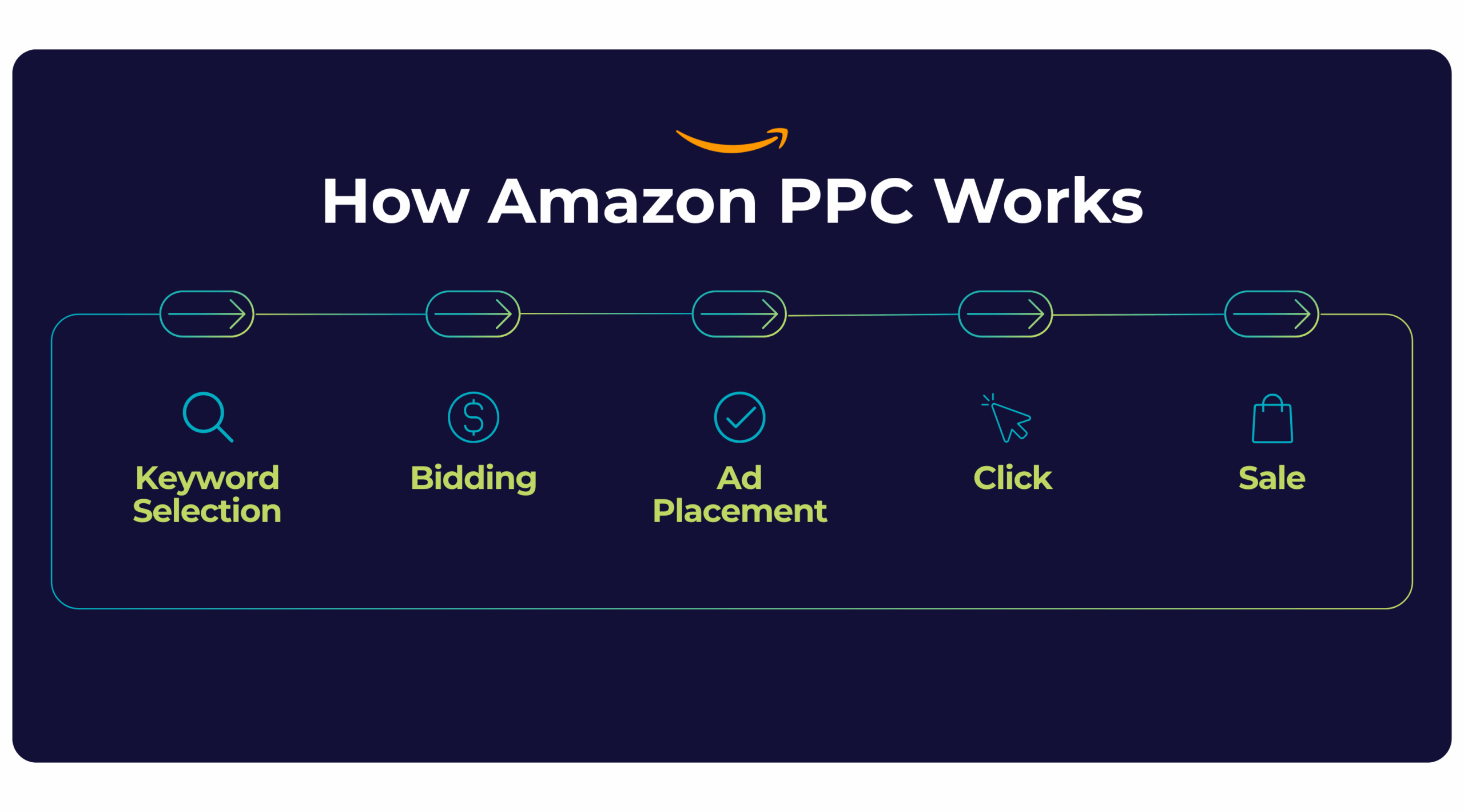 Dark-themed infographic titled “How Amazon PPC Works,” featuring a horizontal step-by-step visual flowchart. The process includes five stages, each represented by a light green and teal icon and label, connected by arrows: Keyword Selection – represented by a magnifying glass icon. Bidding – represented by a dollar sign icon. Ad Placement – represented by a checkmark icon. Click – represented by a cursor clicking icon. Sale – represented by a shopping bag icon. All elements are enclosed in a rounded rectangular border, symbolizing the continuous loop of the Amazon Pay-Per-Click advertising process. The Amazon logo appears above the title.