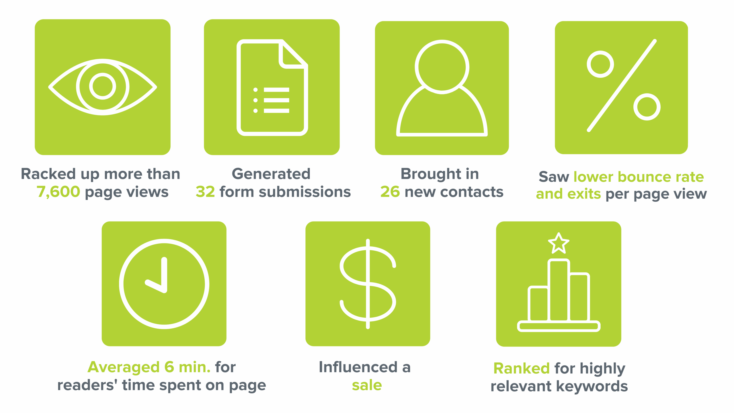 Racked up more than 7,600 page views, generated 32 form submissions, brought in 26 new contacts, saw lower bounce rate and exits per page view, averaged 6 minutes for readers' time spent on page, ranked for highly relevant keywords, influenced a sale
