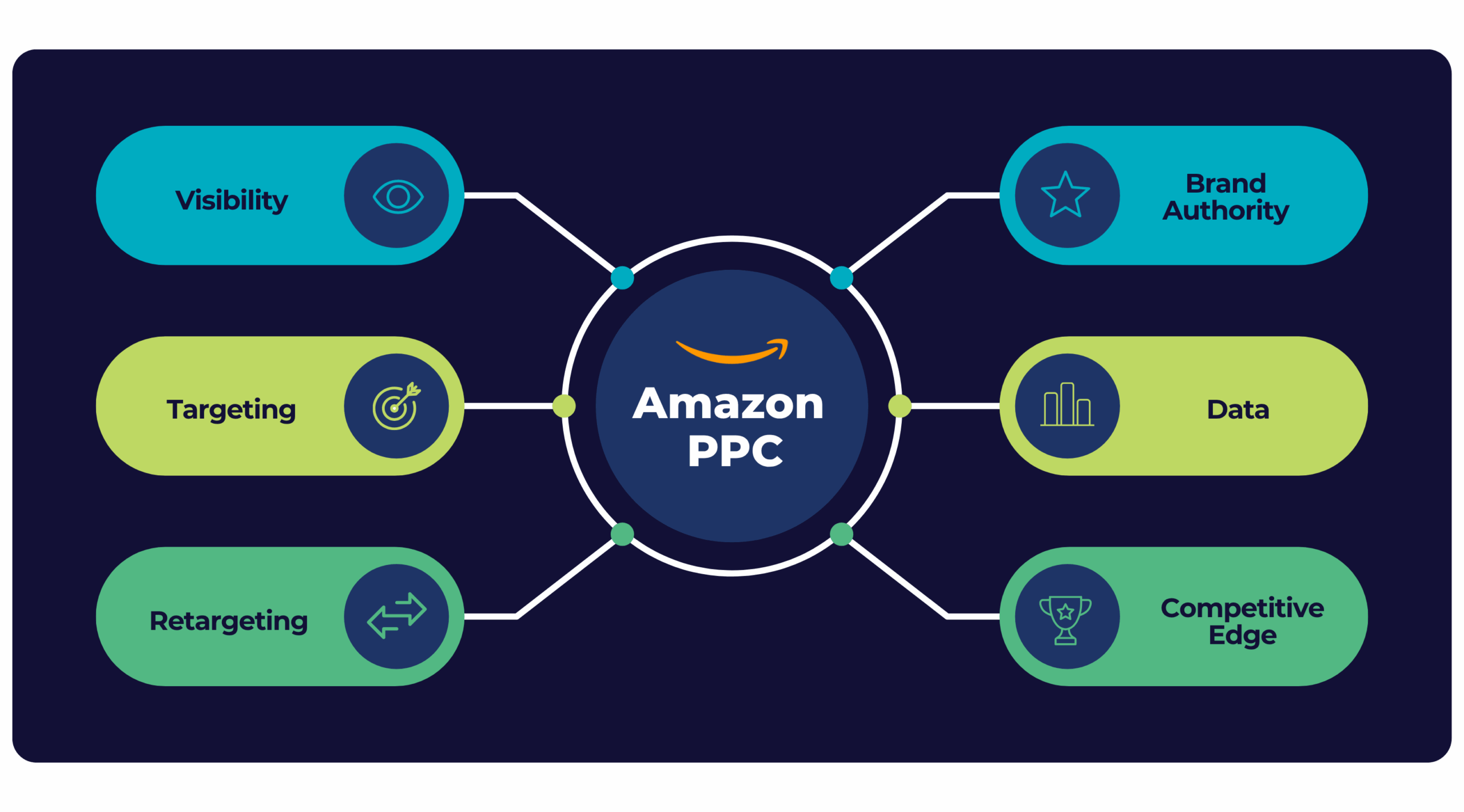 Infographic with a dark blue background showing a circular hub at the center labeled “Amazon PPC” with the Amazon logo above the text. Six rounded rectangles radiate outward from the center circle, connected by white lines and colored dots, each representing a benefit of Amazon PPC. The benefits are evenly split on each side: Left side: Visibility – with an eye icon in teal. Targeting – with a bullseye icon in light green. Retargeting – with a bidirectional arrows icon in green. Right side: Brand Authority – with a star icon in teal. Data – with a bar chart icon in light green. Competitive Edge – with a trophy icon in green. Each benefit block is color-coded and icon-illustrated to visually emphasize the value Amazon PPC provides.