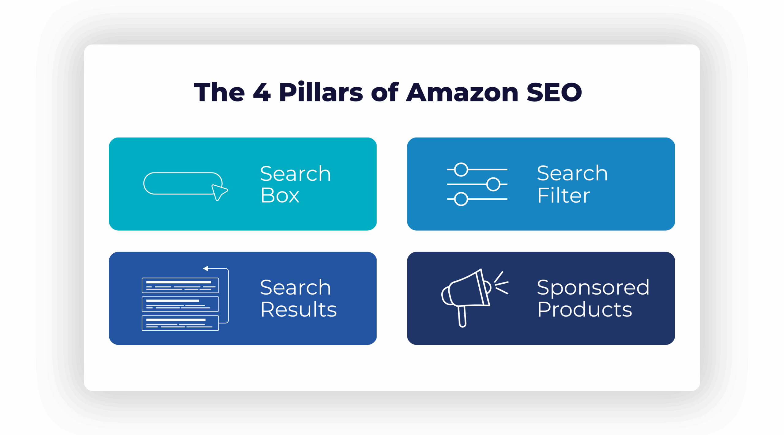 4 pillars of Amazon SEO: search box, search filter, search results, sponsored products