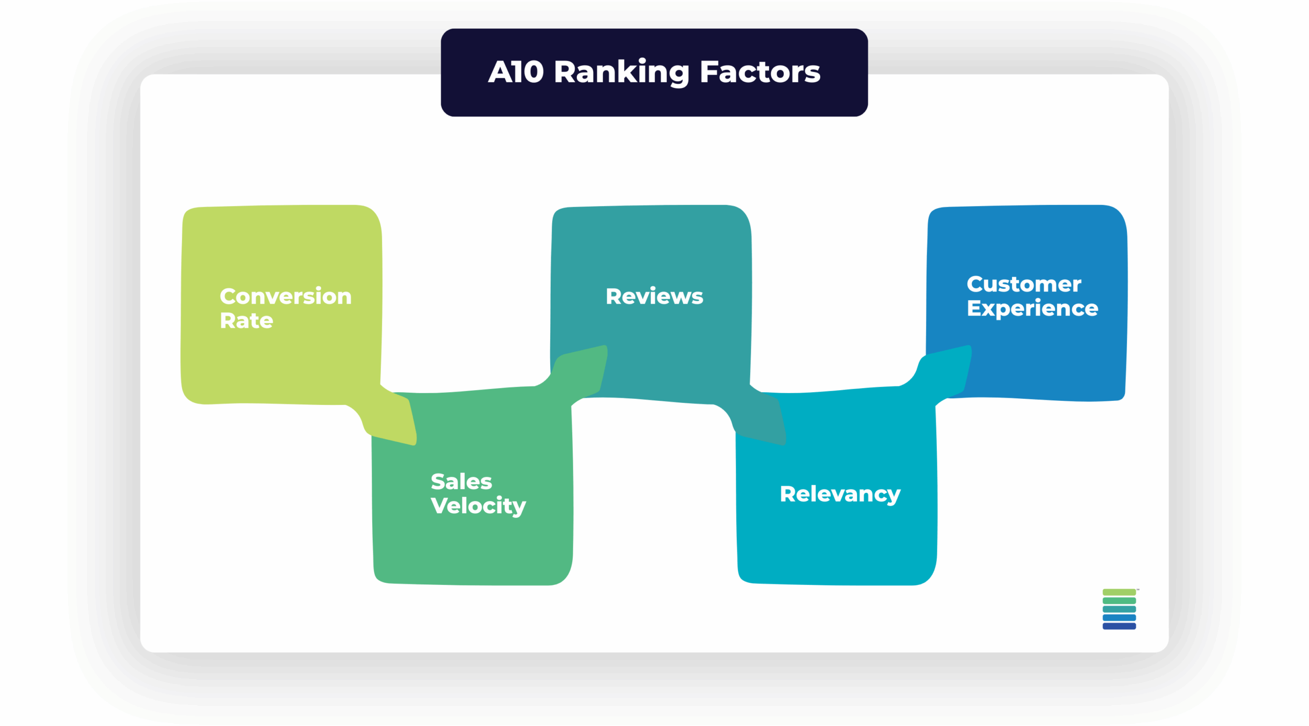 A10 ranking factors: conversion rate, sales velocity, reviews, relevancy, and customer experience