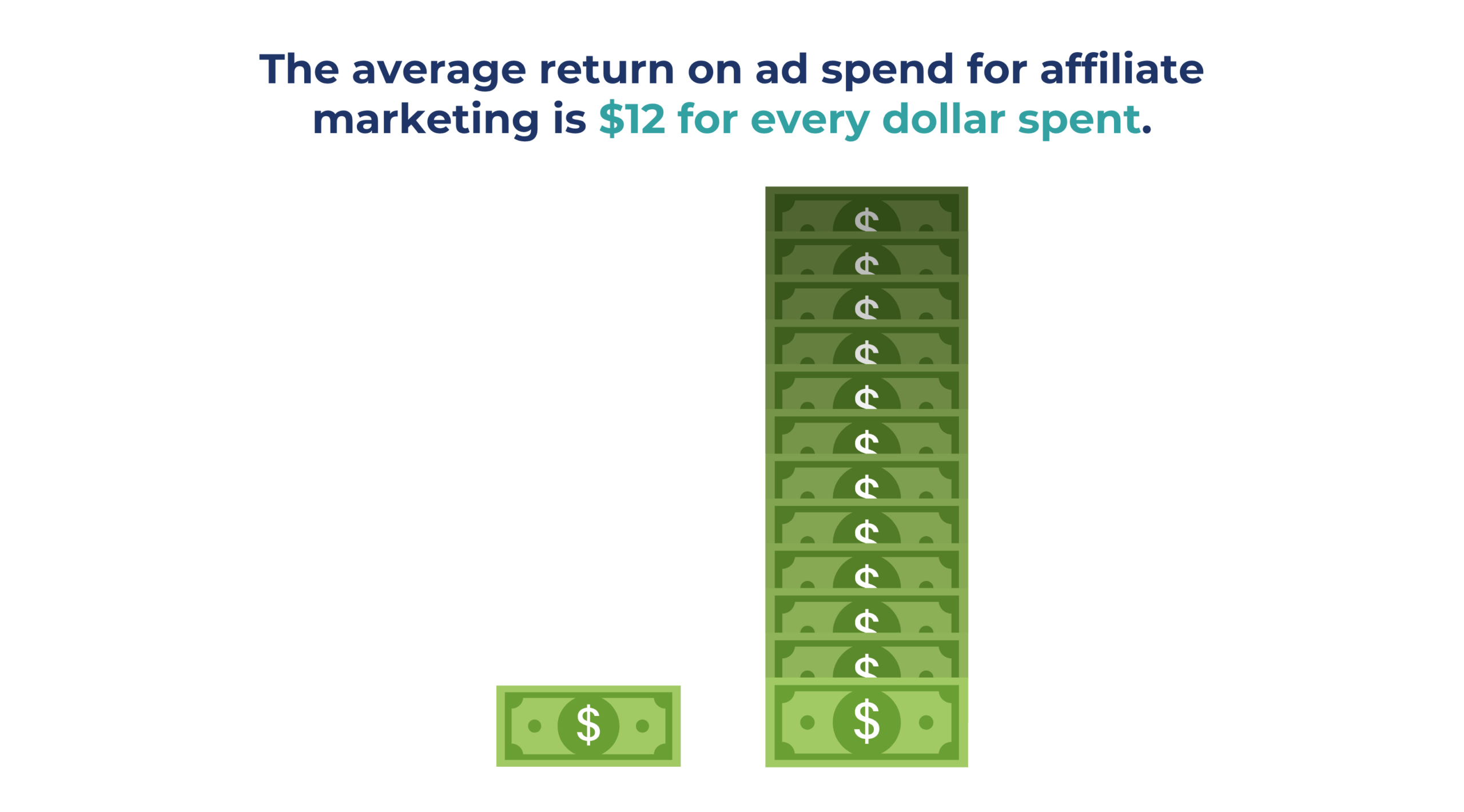 The average return on ad spend for affiliate marketing is $12 for every dollar spent.