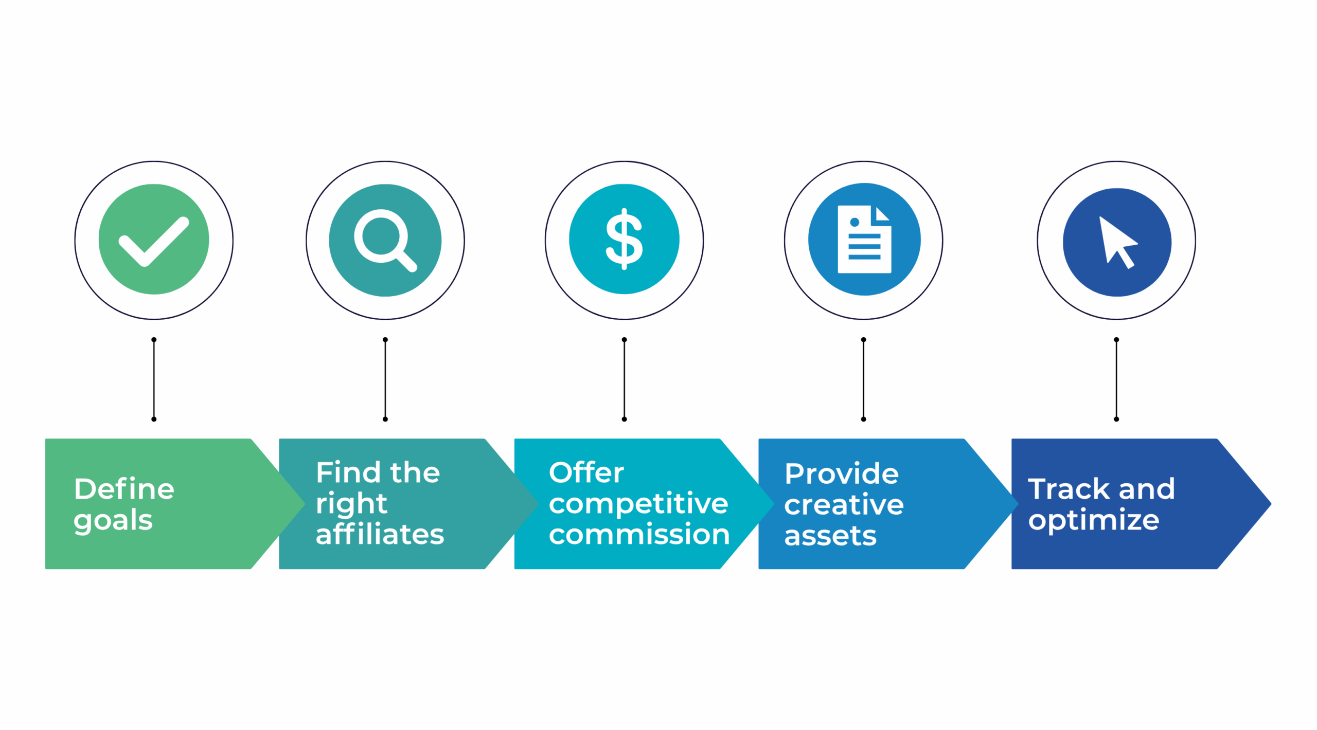 Define goals. Find the right affiliates. Offer competitive commission. Provide creative assets. Track and optimize.
