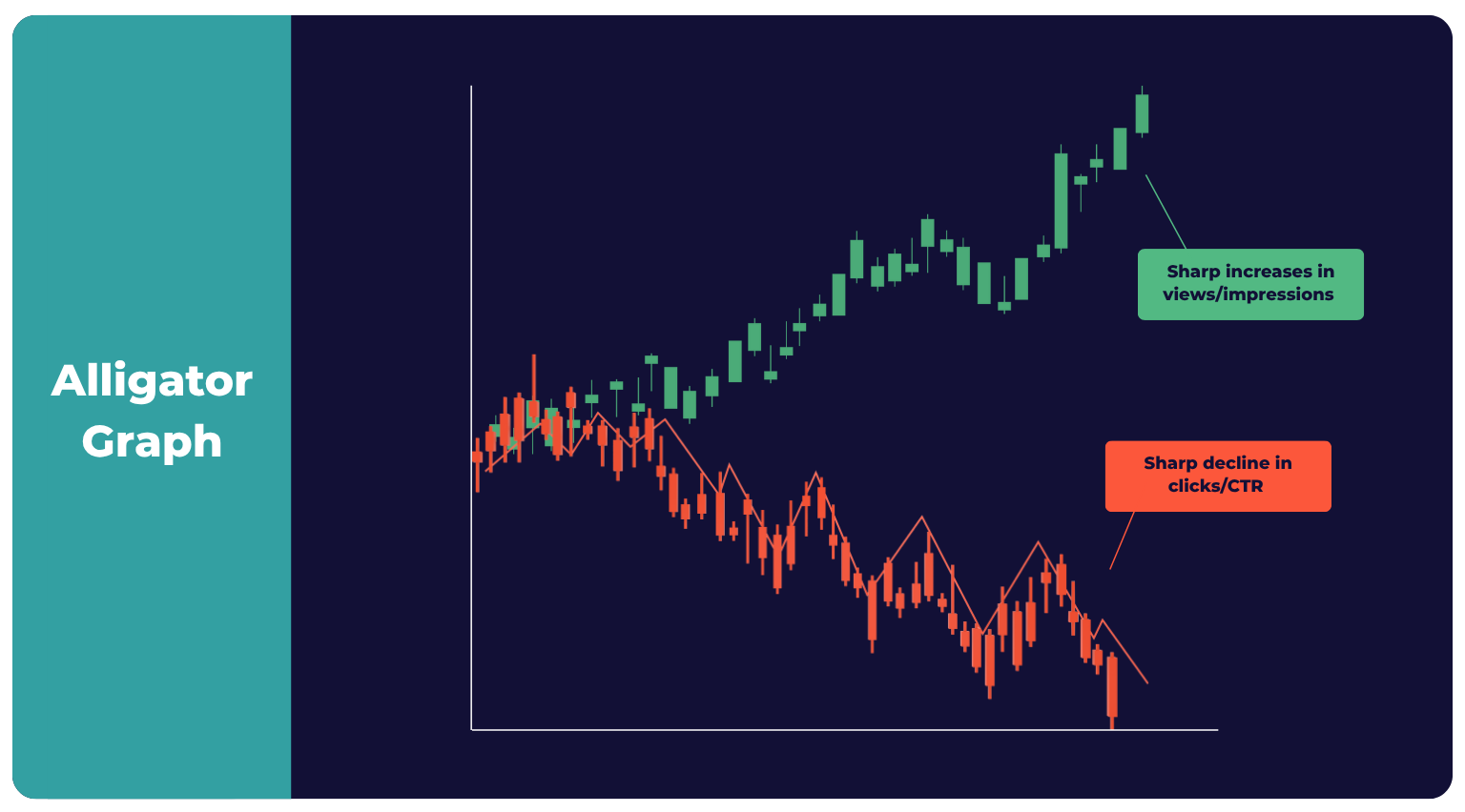 alligator graph. sharp increases in views/impressions but sharp decline in clicks/CTR.