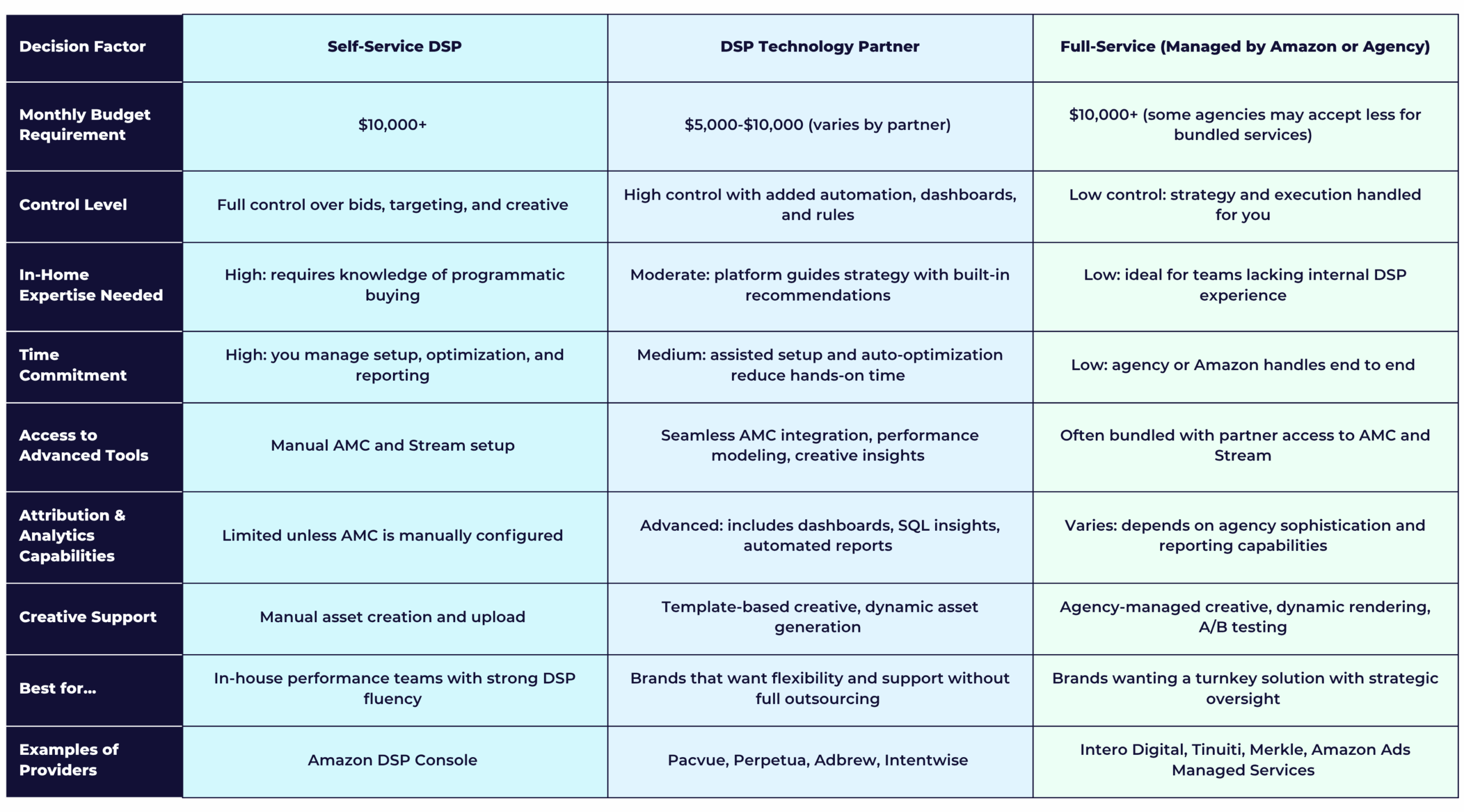 A comparison chart outlines differences between three Amazon DSP options: Self-Service DSP, DSP Technology Partner, and Full-Service (Managed by Amazon or Agency). The chart compares nine decision factors: Monthly Budget Requirement: Self-Service: $10,000+ DSP Tech Partner: $5,000–$10,000 (varies) Full-Service: $10,000+ (some agencies accept less) Control Level: Self-Service: Full control over bids, targeting, and creatives. DSP Tech Partner: High control plus automation, dashboards, and rules. Full-Service: Low control; strategy and execution handled externally. In-Home Expertise Needed: Self-Service: High (requires DSP/programmatic knowledge). DSP Tech Partner: Moderate (platform-guided strategy). Full-Service: Low (ideal for teams without DSP experience). Time Commitment: Self-Service: High (manual setup, optimization, reporting). DSP Tech Partner: Medium (assisted setup, auto-optimization). Full-Service: Low (end-to-end management by agency or Amazon). Access to Advanced Tools: Self-Service: Manual AMC and Stream setup. DSP Tech Partner: Seamless AMC integration, performance modeling, creative insights. Full-Service: Bundled access to AMC and Stream (depends on partner). Attribution & Analytics Capabilities: Self-Service: Limited (manual AMC configuration needed). DSP Tech Partner: Advanced (dashboards, SQL insights, automated reports). Full-Service: Varies (based on agency capabilities). Creative Support: Self-Service: Manual asset creation/upload. DSP Tech Partner: Templates and dynamic asset generation. Full-Service: Agency-managed creative, dynamic rendering, A/B testing. Best For…: Self-Service: In-house teams with DSP fluency. DSP Tech Partner: Brands needing flexibility/support without full outsourcing. Full-Service: Brands seeking turnkey, strategic oversight. Examples of Providers: Self-Service: Amazon DSP Console. DSP Tech Partner: Pacvue, Perpetua, Adbrew, Intentwise. Full-Service: Intero Digital, Tinuiti, Merkle, Amazon Ads Managed Services.