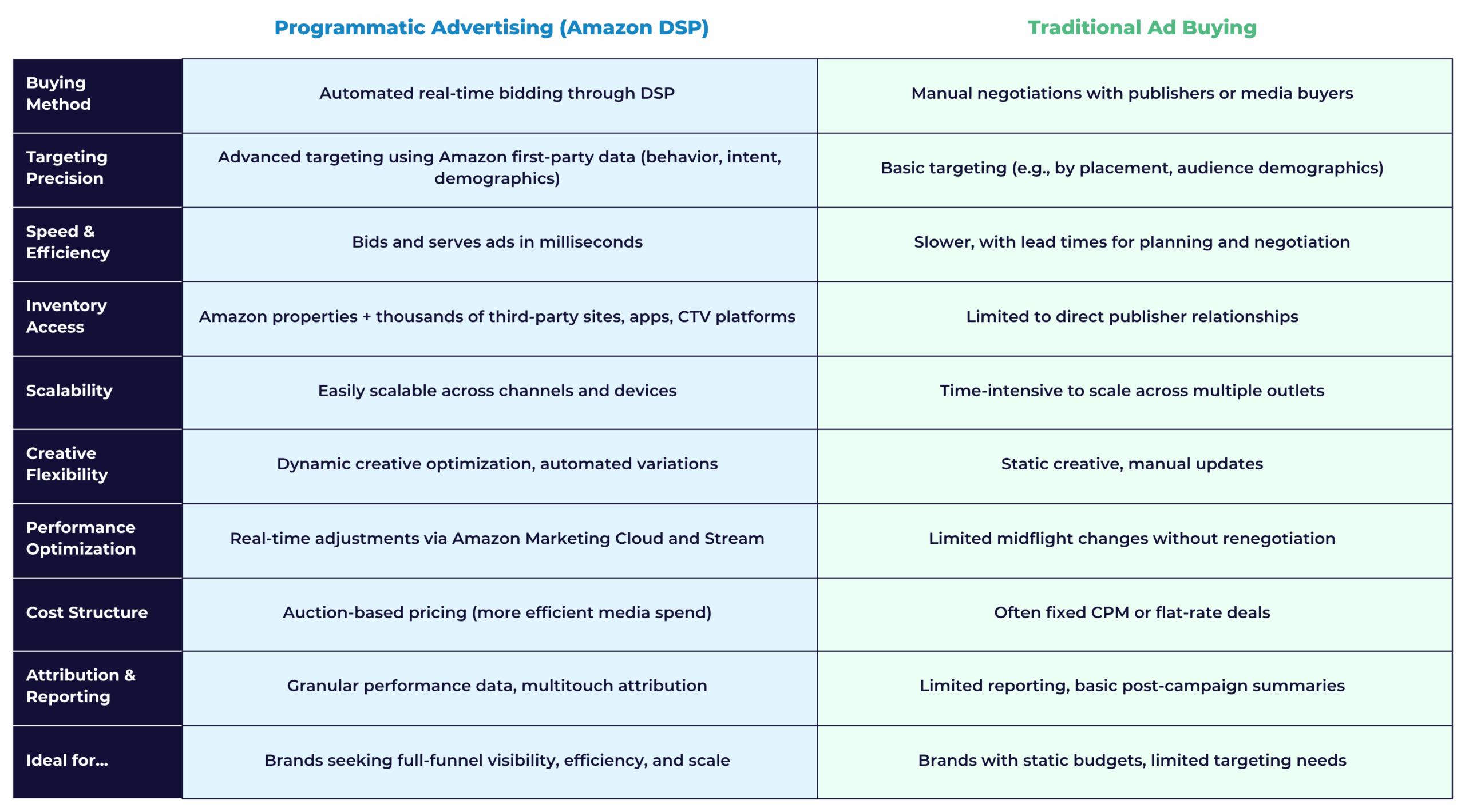 A side-by-side comparison chart titled “Programmatic Advertising (Amazon DSP) vs. Traditional Ad Buying” evaluates ten factors: Buying Method: Amazon DSP: Automated real-time bidding through DSP. Traditional: Manual negotiations with publishers or media buyers. Targeting Precision: Amazon DSP: Advanced targeting using Amazon’s first-party data (behavior, intent, demographics). Traditional: Basic targeting (e.g., by placement or audience demographics). Speed & Efficiency: Amazon DSP: Ads bid and serve in milliseconds. Traditional: Slower, requires planning and negotiation lead time. Inventory Access: Amazon DSP: Access to Amazon properties and thousands of third-party sites, apps, and CTV platforms. Traditional: Limited to direct publisher relationships. Scalability: Amazon DSP: Easily scalable across channels and devices. Traditional: Scaling is time-intensive across multiple media outlets. Creative Flexibility: Amazon DSP: Dynamic creative optimization and automated variations. Traditional: Static creatives that require manual updates. Performance Optimization: Amazon DSP: Real-time adjustments using Amazon Marketing Cloud and Stream. Traditional: Limited midflight changes unless renegotiated. Cost Structure: Amazon DSP: Auction-based pricing enables more efficient media spending. Traditional: Typically involves fixed CPM or flat-rate deals. Attribution & Reporting: Amazon DSP: Provides granular performance data and multitouch attribution. Traditional: Offers limited reporting and basic post-campaign summaries. Ideal For…: Amazon DSP: Brands wanting full-funnel visibility, scalability, and efficiency. Traditional: Brands with static budgets and basic targeting requirements.