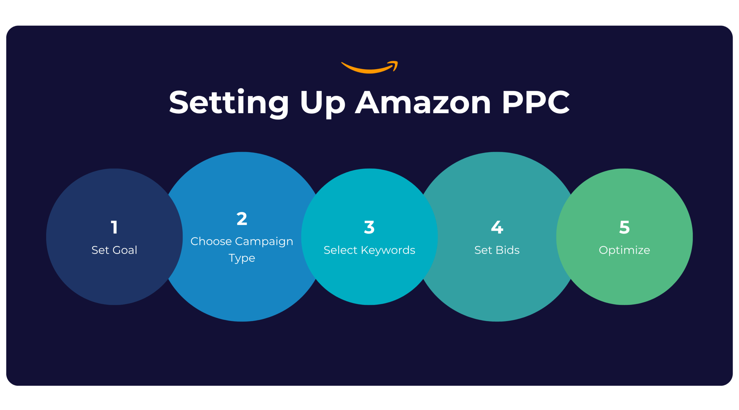Infographic with a dark blue background titled “Setting Up Amazon PPC” with the Amazon logo above the title. The visual features five overlapping, color-coded circles arranged horizontally, each representing a step in the Amazon Pay-Per-Click setup process. From left to right: Set Goal – navy blue circle labeled with the number 1. Choose Campaign Type – medium blue circle labeled with the number 2. Select Keywords – teal blue circle labeled with the number 3. Set Bids – turquoise circle labeled with the number 4. Optimize – green circle labeled with the number 5. Each step includes a short phrase summarizing the action required, visually guiding viewers through the sequential process of launching an Amazon PPC campaign.