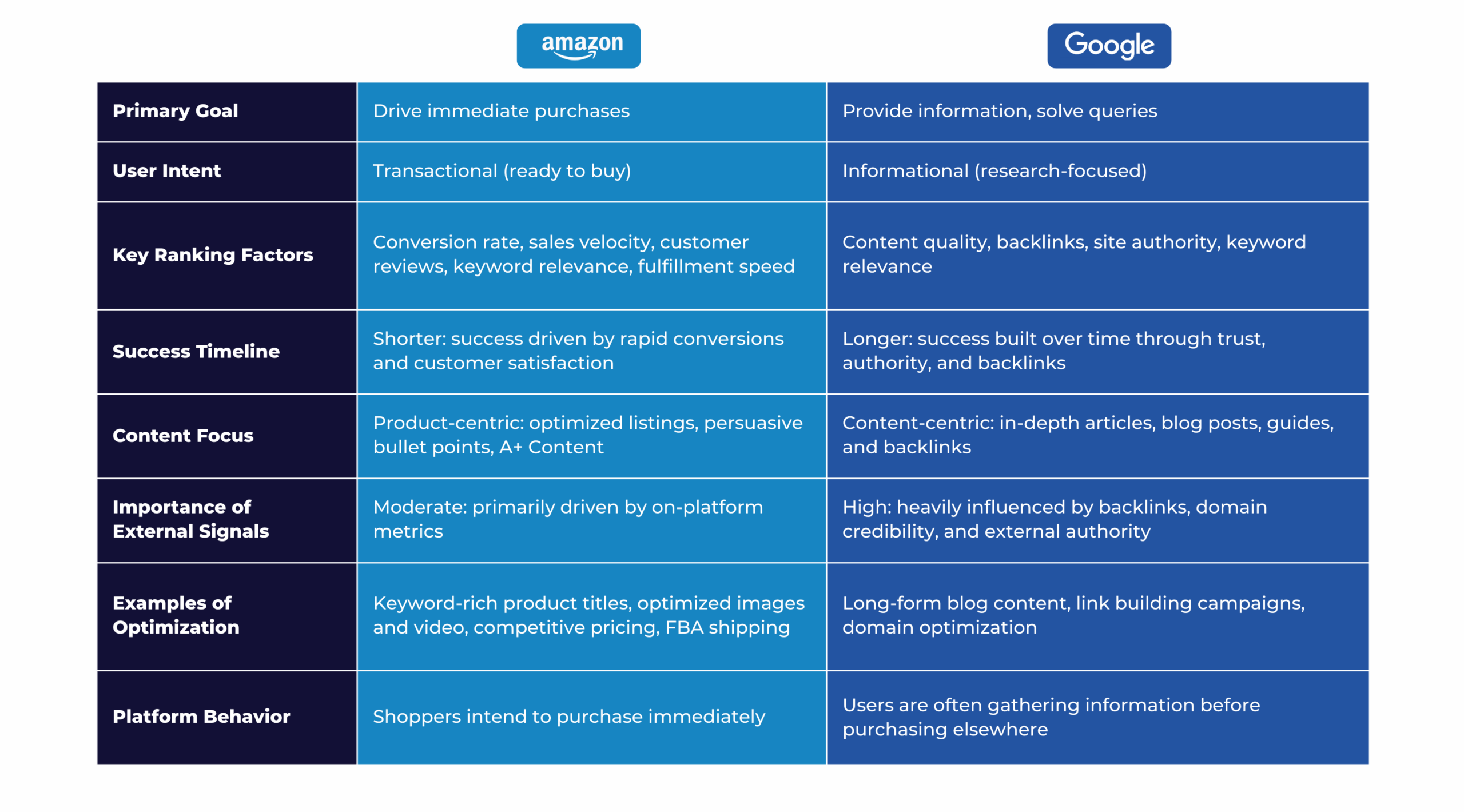 Amazon SEO vs. Google SEO table