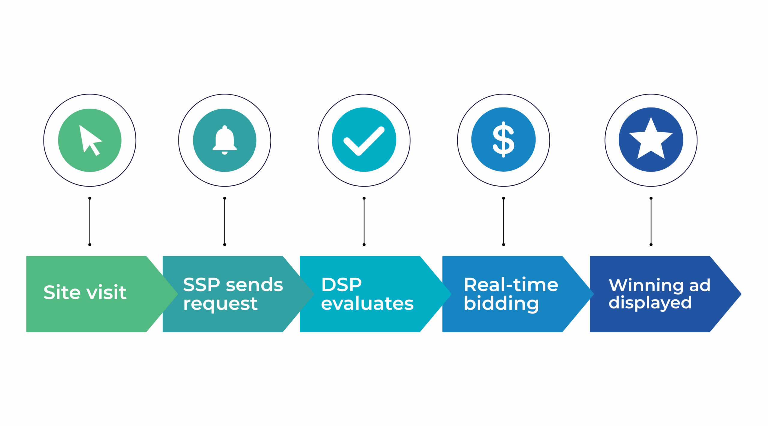 Site visit > SSP sends request > DSP evaluates > Real-time bidding > Winning ad displayed