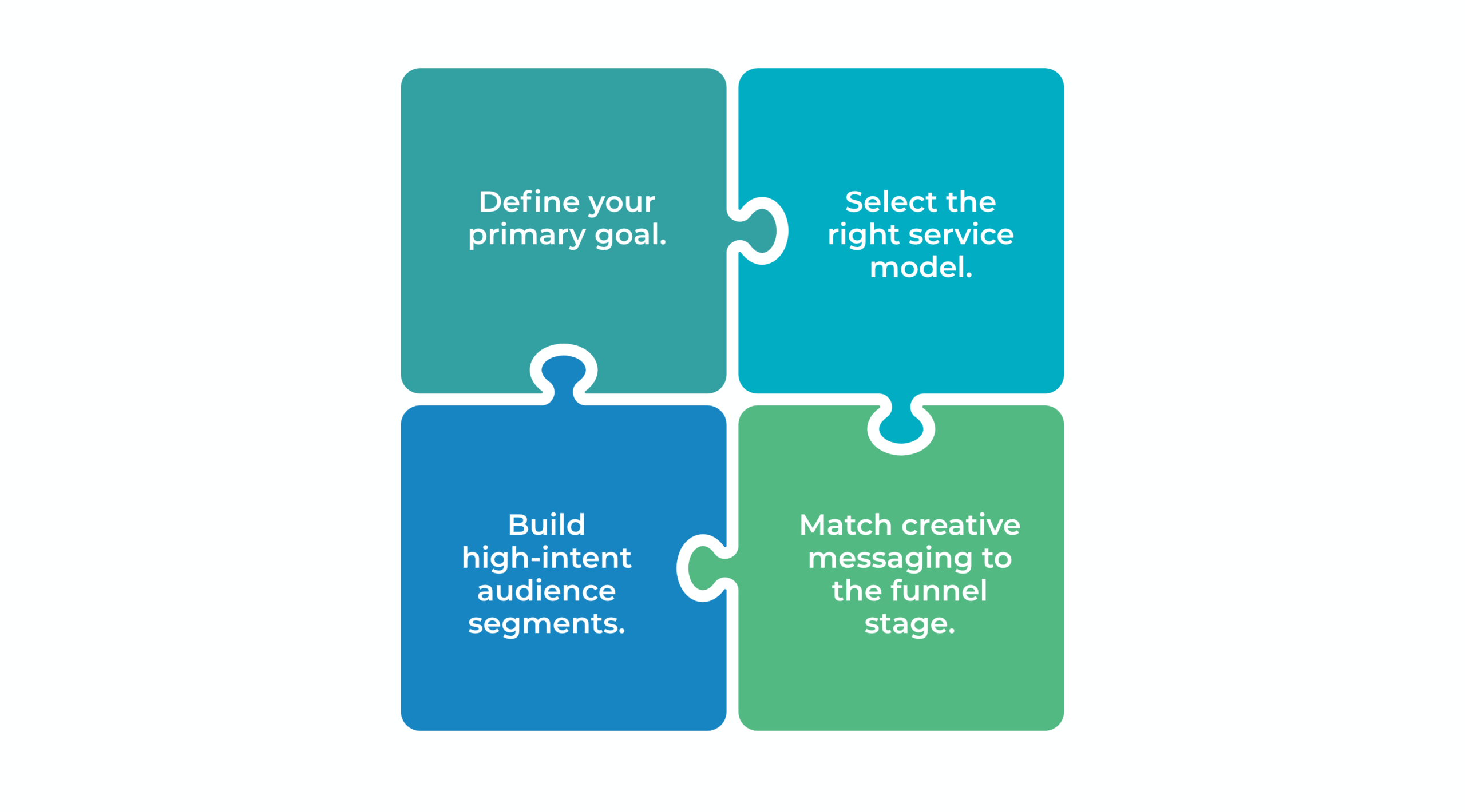Amazon DSP campaign setup: Define your primary goal. Select the right service model. Build high-intent audience segments. Match creative messaging to the funnel stage.