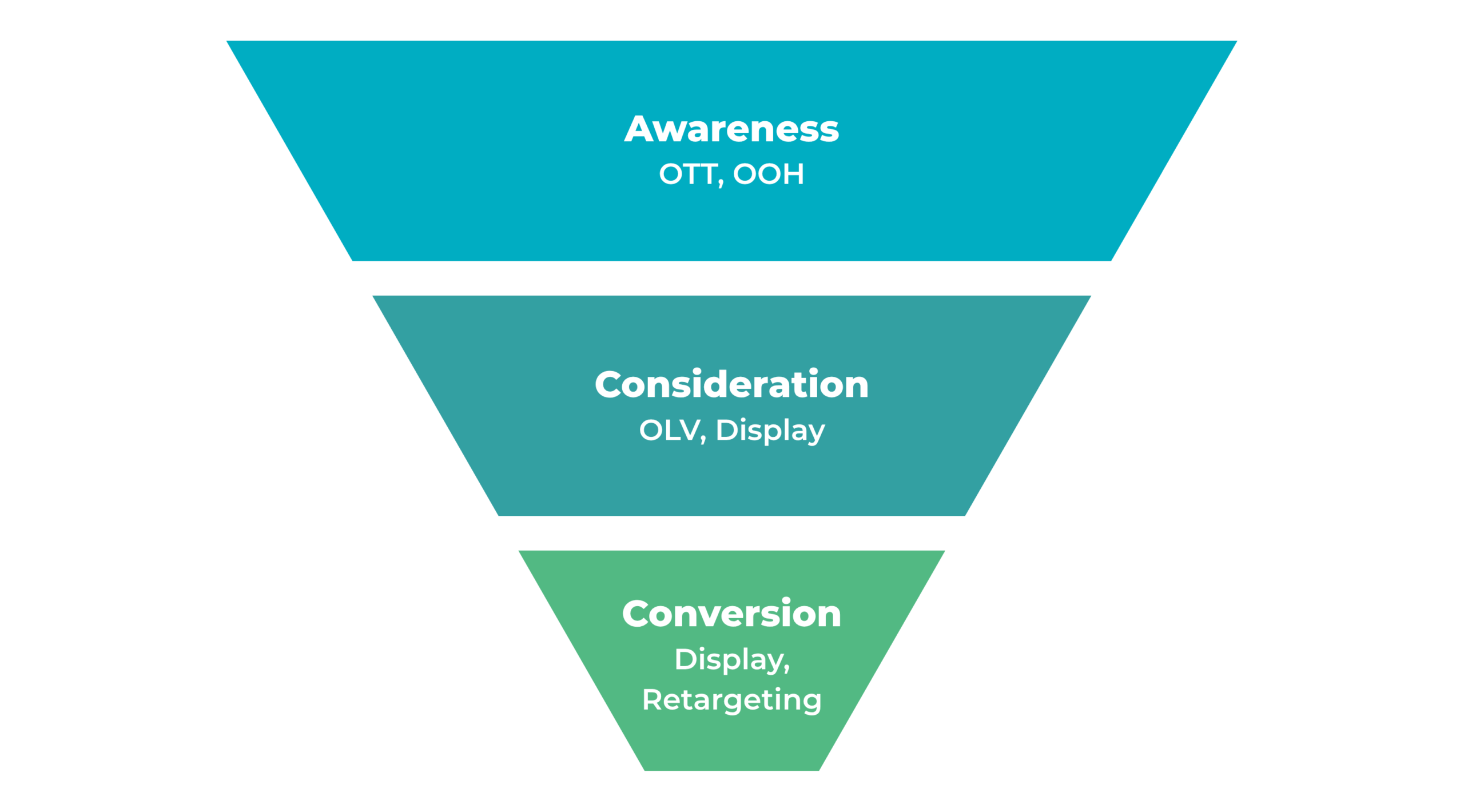 Funnel: -Awareness: OTT, OOH -Consideration: OLV, Display -Conversion: Display, Retargeting