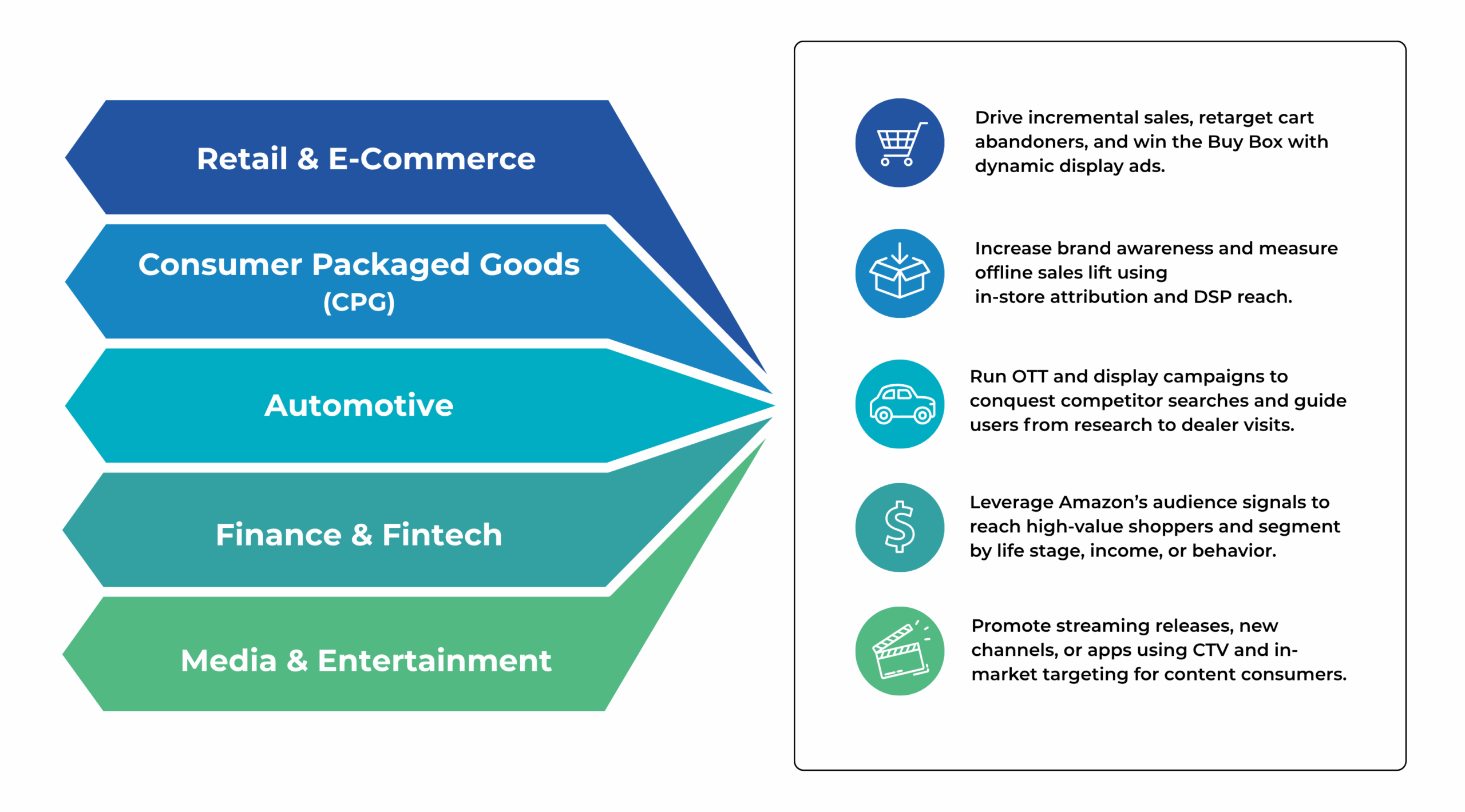 Retail & E-Commerce: Drive incremental sales, retarget cart abandoners, and win the Buy Box with dynamic display ads. Consumer Packaged Goods (CPG): Increase brand awareness and measure offline sales lift using in-store attribution and DSP reach. Automotive: Run OTT and display campaigns to conquest competitor searches and guide users from research to dealer visits. Finance & Fintech: Leverage Amazon's audience signals to reach high-value shoppers and segment by life stage, income, or behavior. Media & Entertainment: Promote streaming releases, new channels, or apps using CTV and in-market targeting for content consumers.
