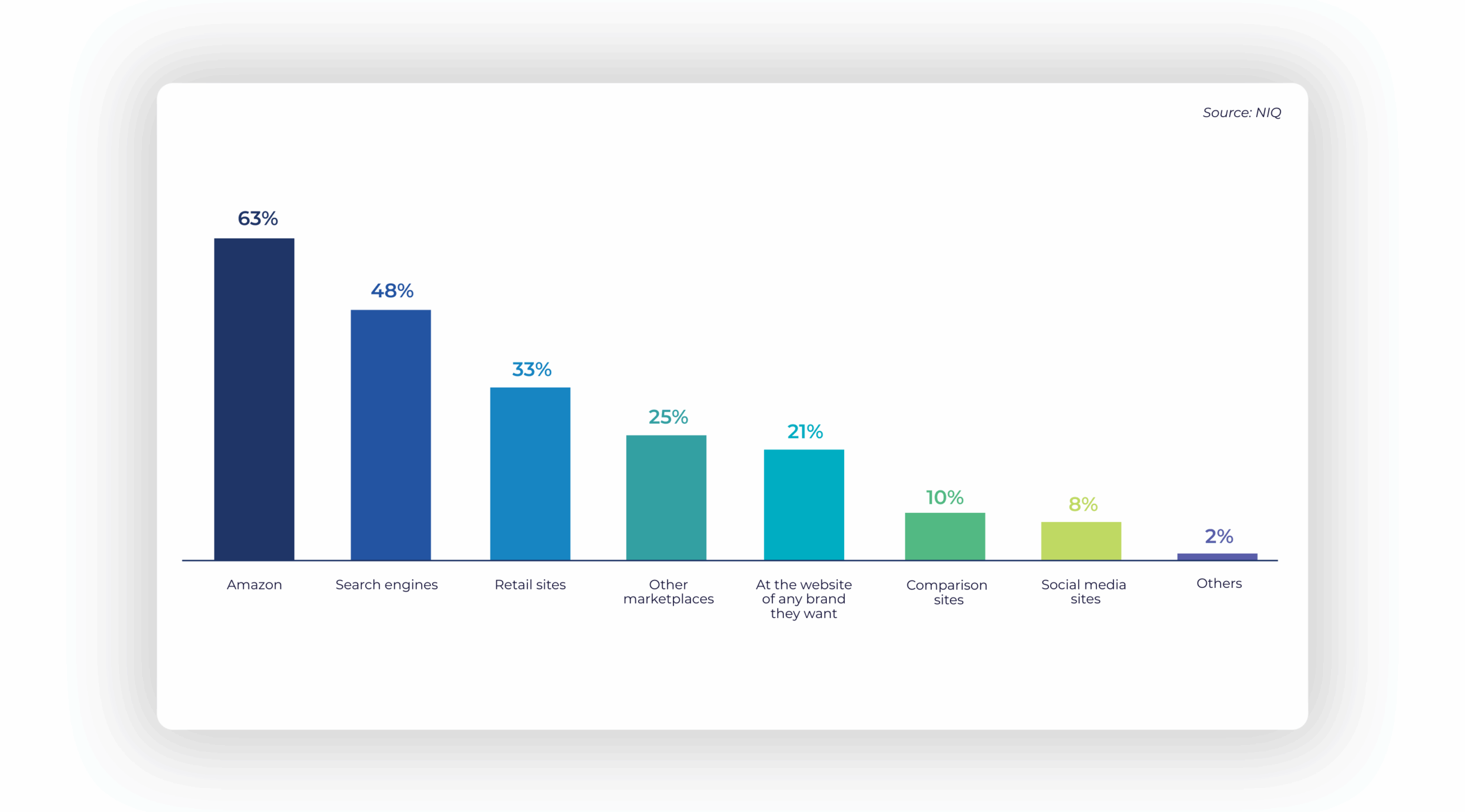 NIQ bar graph Percentage of users who use specific search engines when shopping