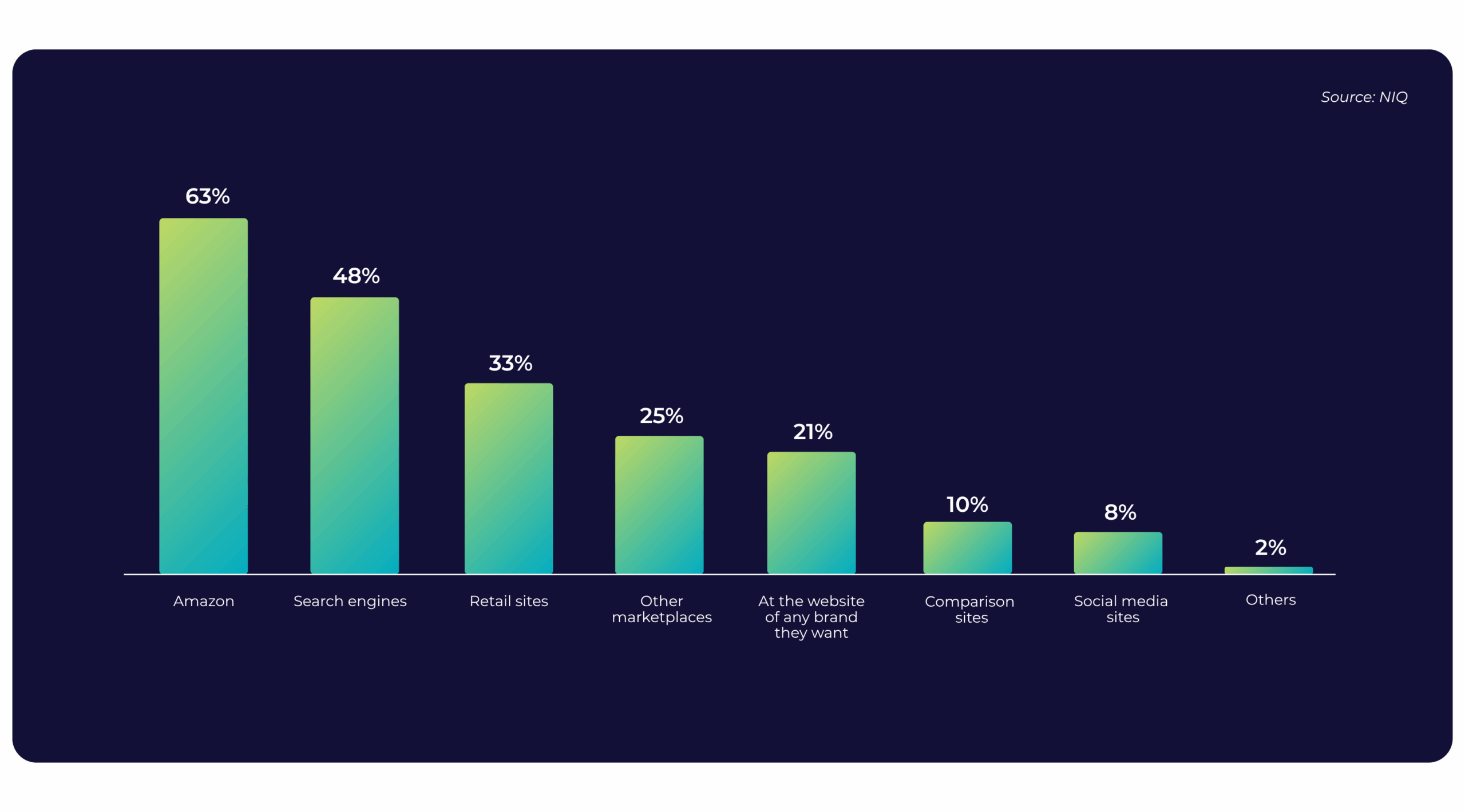 Bar chart depicting Where Consumers Start Their Product Searches,” sourced from NIQ. It displays eight vertical bars representing different platforms or methods where consumers initiate product searches. From left to right: Amazon: 63% (highest) Search engines: 48% Retail sites: 33% Other marketplaces: 25% At the website of any brand they want: 21% Comparison sites: 10% Social media sites: 8% Others: 2% (lowest) The bars are gradient-colored in green to teal on a dark blue background. Each bar is labeled at the top with its corresponding percentage.