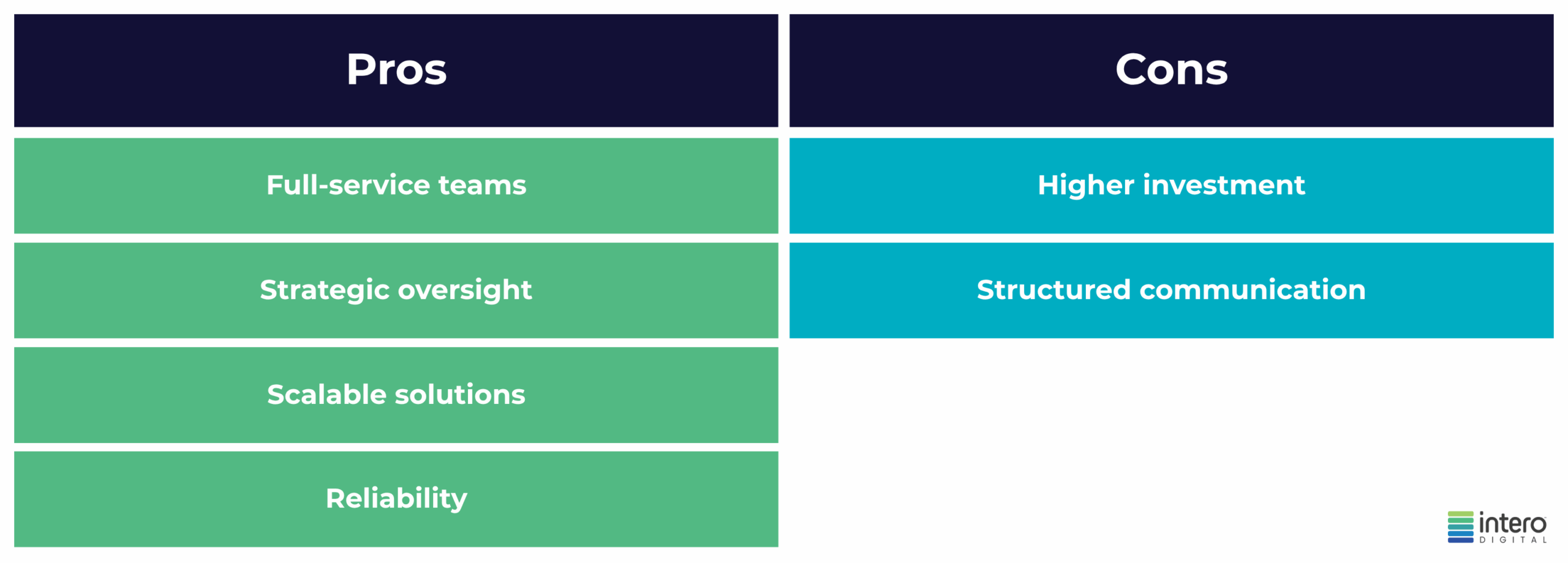 Pros of digital marketing agencies: full-service teams, strategic oversight, scalable solutions, reliability. Cons of digital marketing agencies: higher investment, structured communication.