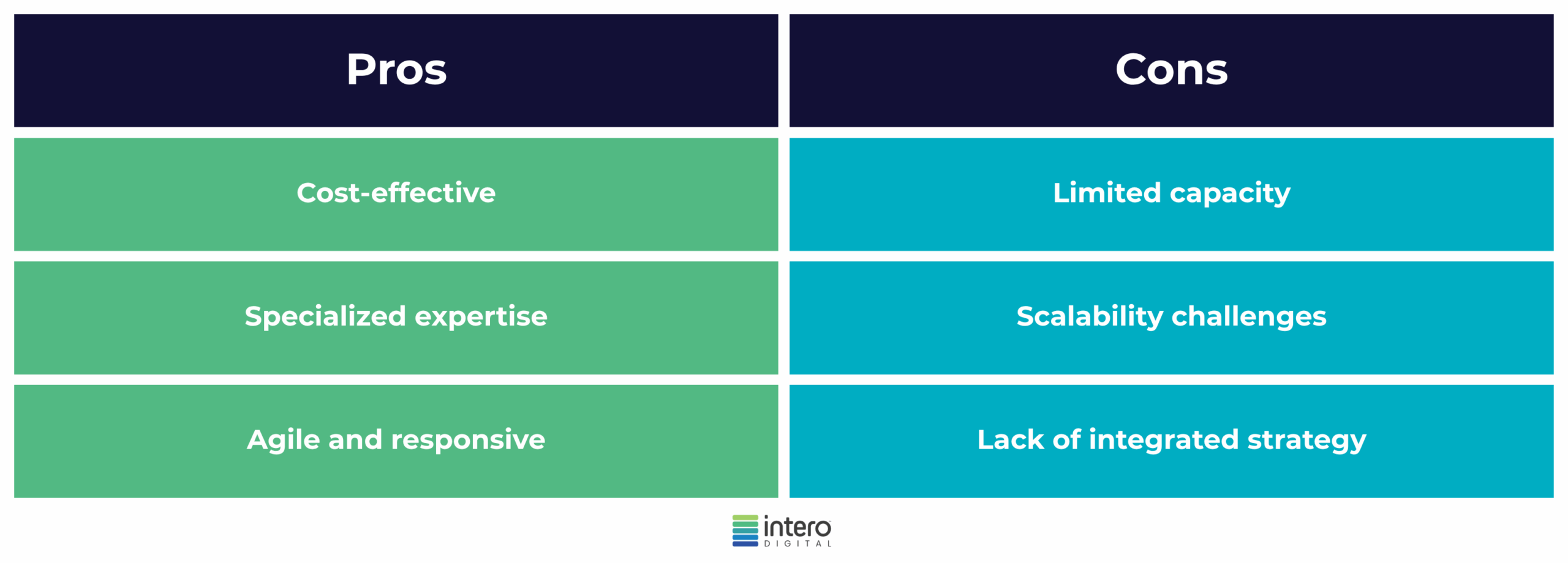 Pros of digital marketing freelancers: cost-effective, specialized expertise, agile and responsive. Cons of digital marketing freelancers: limited capacity, scalability challenges, lack of integrated strategy.