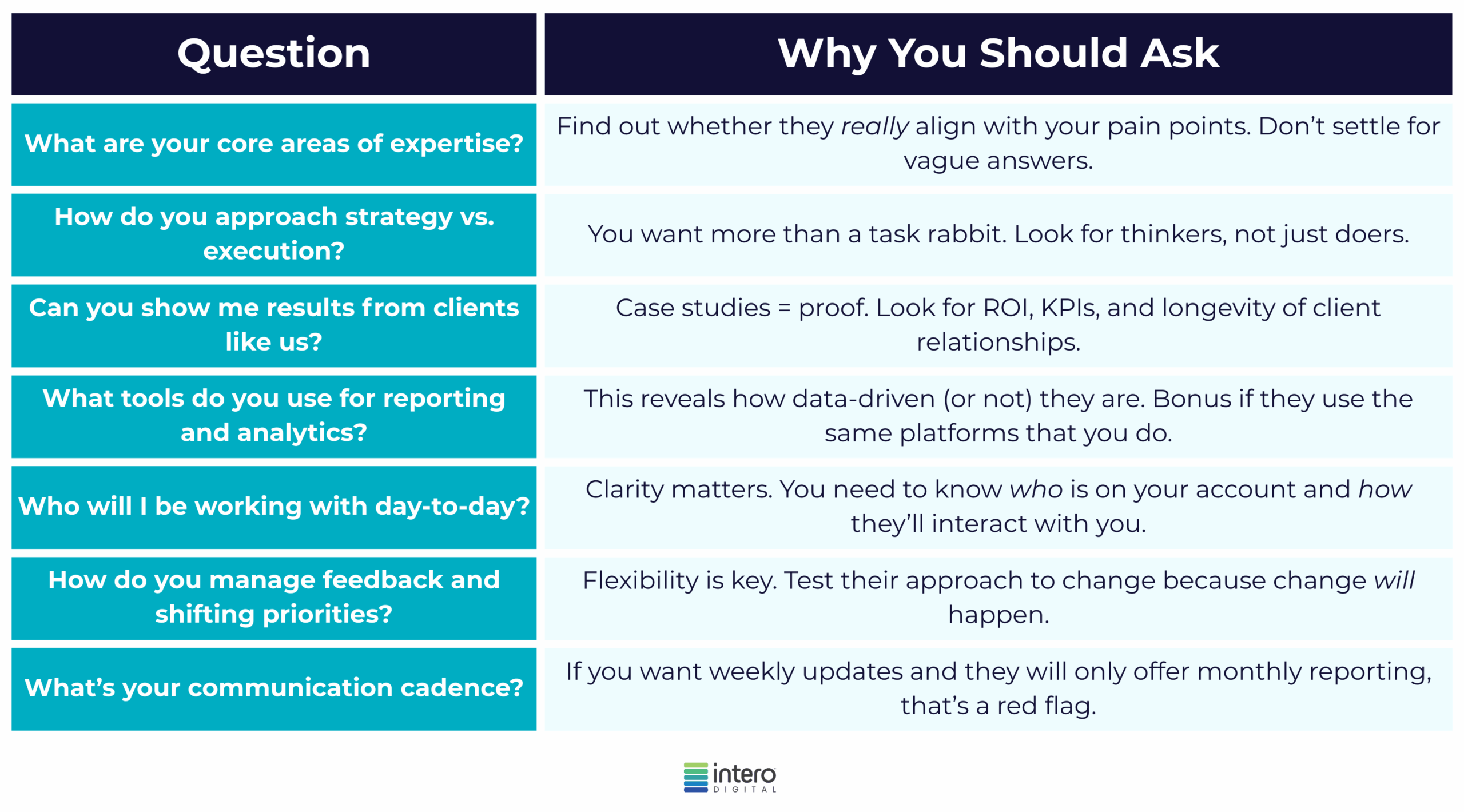Questions to ask a potential digital marketing agency partner and why. What are your core areas of expertise? Ask this to find out whether they really align with your pain points. Don't accept vague answers. How do you approach strategy vs. execution? You want more than a task rabbit. Look for thinkers. Can you show me results from clients like us? Case studies = proof. Look for ROI, KPIs, and longevity of client relationships. What tools do you use for reporting and analytics? This reveals how data-driven (or not) they are. Bonus if they use the same platforms that you do. Who will I be working with day-to-day? Clarity matters. You need to know who is on your account and how they'll interact with you. How do you manage feedback and shifting priorities? Flexibility is key. Test their approach to change because change will happen. What's your communication cadence? If you want weekly updates and they will only offer monthly reporting, that's a red flag.