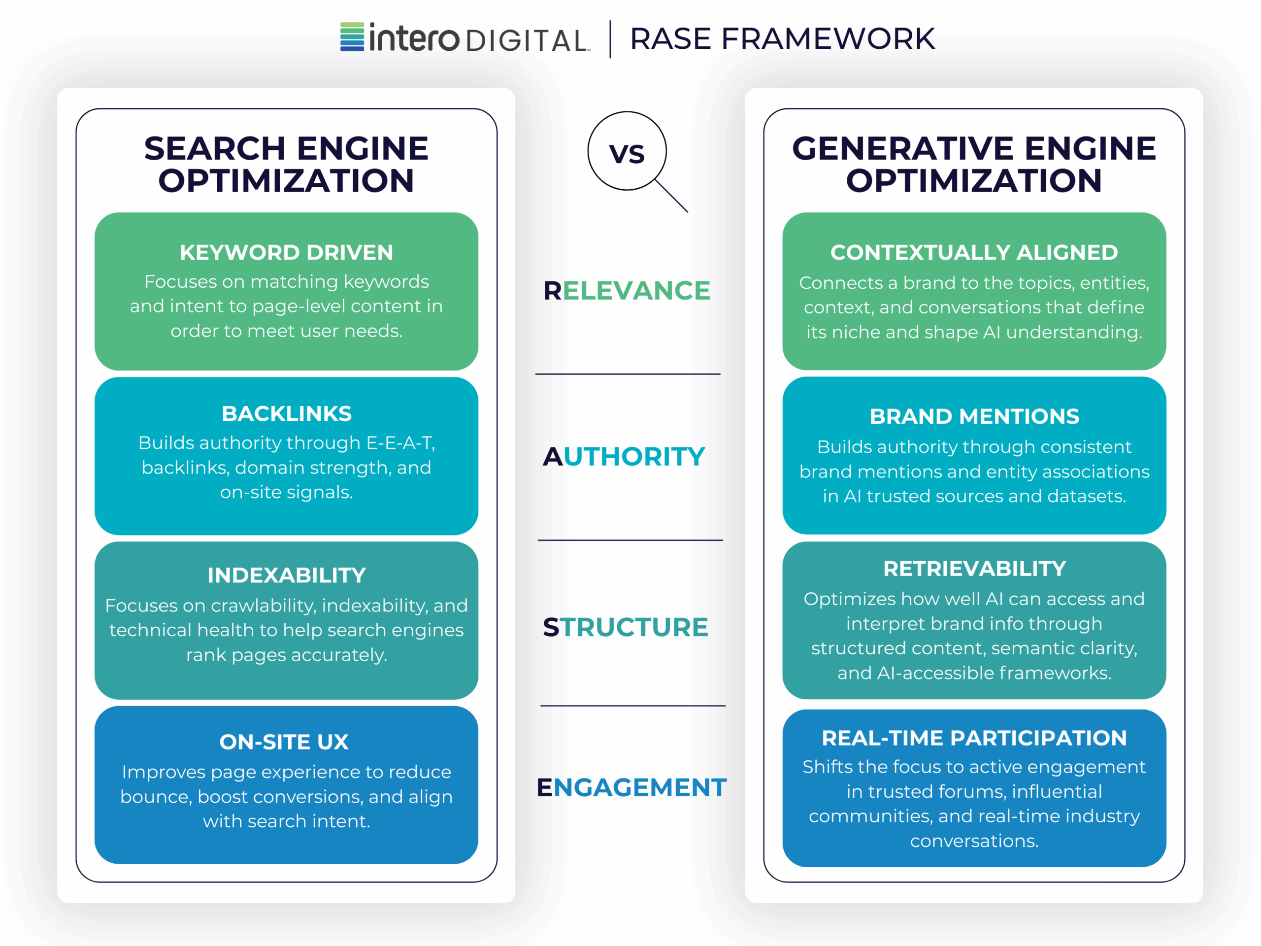 A side-by-side comparison infographic from Intero Digital titled “RASE Framework” contrasts Search Engine Optimization (SEO) on the left with Generative Engine Optimization (GEO) on the right. Both approaches are evaluated across four dimensions listed vertically between the two columns: Relevance, Authority, Structure, and Engagement. SEO (left side): Keyword Driven: Focuses on matching keywords and user intent to content. Backlinks: Builds authority using E-E-A-T, backlinks, domain strength, and on-site signals. Indexability: Emphasizes crawlability, indexability, and technical health for accurate ranking. On-Site UX: Enhances user experience to reduce bounce rates and align with search intent. GEO (right side): Contextually Aligned: Links brand to relevant topics, entities, and conversations that shape AI understanding. Brand Mentions: Builds authority through consistent brand presence in AI-trusted sources and datasets. Retrievability: Improves how AI accesses and understands brand info via semantic structure and clarity. Real-Time Participation: Emphasizes active engagement in forums, communities, and live industry conversations. The image emphasizes how traditional SEO tactics contrast with emerging GEO strategies aligned to AI ecosystems.
