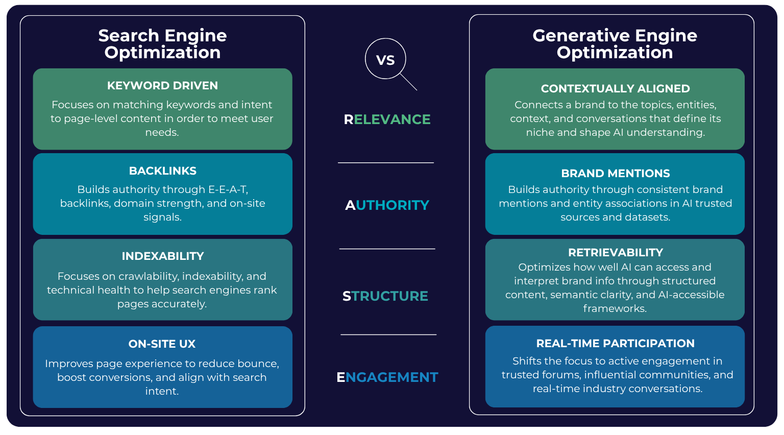 A comparison chart titled "Search Engine Optimization vs. Generative Engine Optimization" is visually divided into two columns, each representing a different optimization approach. A central vertical axis lists four shared strategic pillars: Relevance, Authority, Structure, and Engagement. Left Column: Search Engine Optimization (SEO) Keyword Driven (Relevance) Focuses on matching keywords and intent to page-level content to meet user needs. Backlinks (Authority) Builds authority using E-E-A-T (Experience, Expertise, Authoritativeness, Trust), backlinks, domain strength, and on-site signals. Indexability (Structure) Prioritizes crawlability, indexability, and technical site health to help search engines rank pages accurately. On-Site UX (Engagement) Enhances user experience to reduce bounce rates, boost conversions, and align with search intent. Right Column: Generative Engine Optimization (GEO) Contextually Aligned (Relevance) Connects a brand to relevant topics, entities, contexts, and conversations that shape AI understanding. Brand Mentions (Authority) Builds authority via consistent brand mentions and associations in AI-trusted sources and datasets. Retrievability (Structure) Focuses on how well AI can access and interpret brand information through structured content and semantic clarity. Real-Time Participation (Engagement) Encourages active involvement in trusted forums, communities, and ongoing industry discussions. The graphic uses a dark background with contrasting green and blue boxes to differentiate between strategies and highlight key terms.