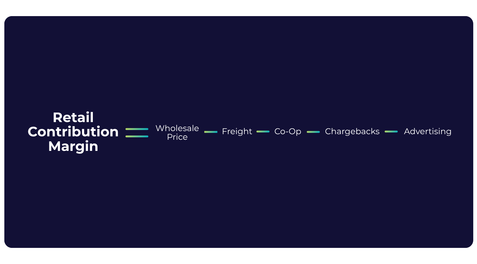 Graphic showing the formula for Retail Contribution Margin on a dark blue background. The equation reads: Retail Contribution Margin = Wholesale Price – Freight – Co-Op – Chargebacks – Advertising Each component is separated by a green minus sign, illustrating deductions from the wholesale price to calculate the final margin.