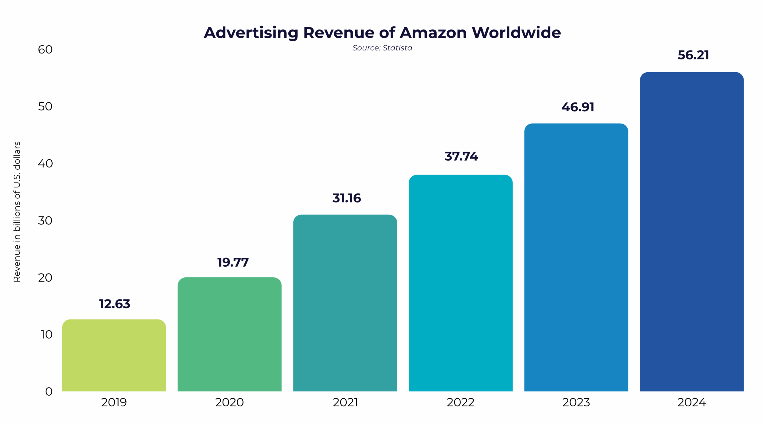 Bar graph of advertising revenue of Amazon worldwide. Source: Statista, 2025