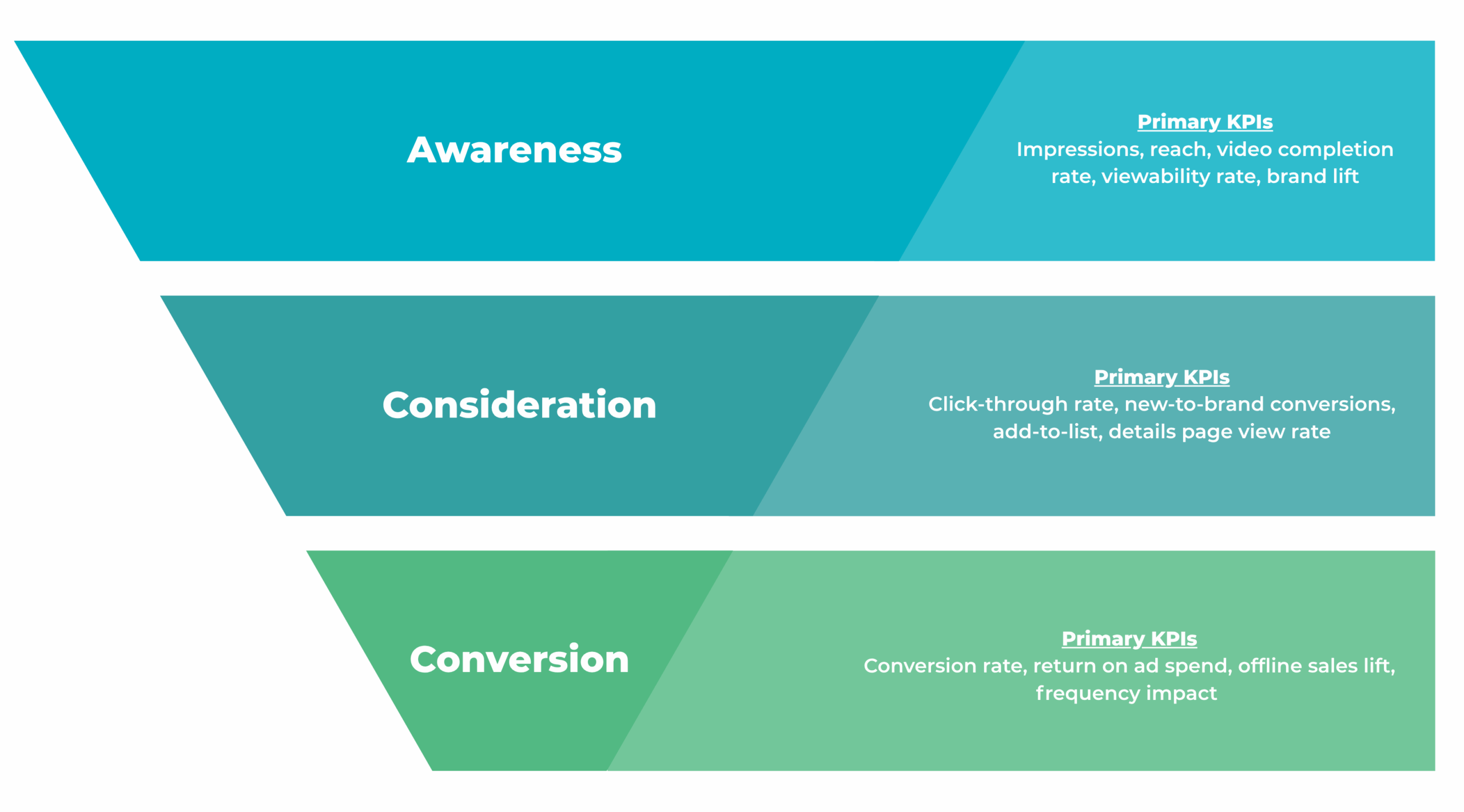 Amazon DSP KPIs at each stage of the funnel: Awareness primary KPIs: impressions, reach, video completion rate, viewability rate, brand lift. Consideration primary KPIs: click-through rate, new-to-brand conversions, add-to-list, details page view rate. Conversion primary KPIs: conversion rate, return on ad spend, offline sales lift, frequency impact.