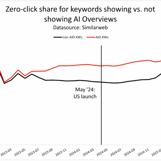 Line chart: Zero-click share for keywords showing vs. not showing AI Overview