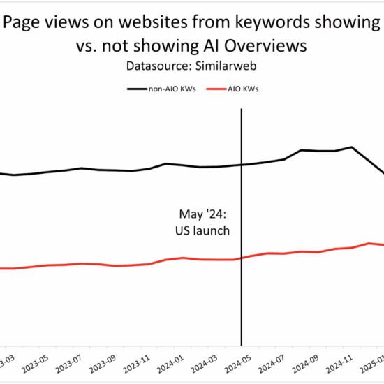 Line chart: Page views on websites from keywords showing vs. not showing AI Overviews
