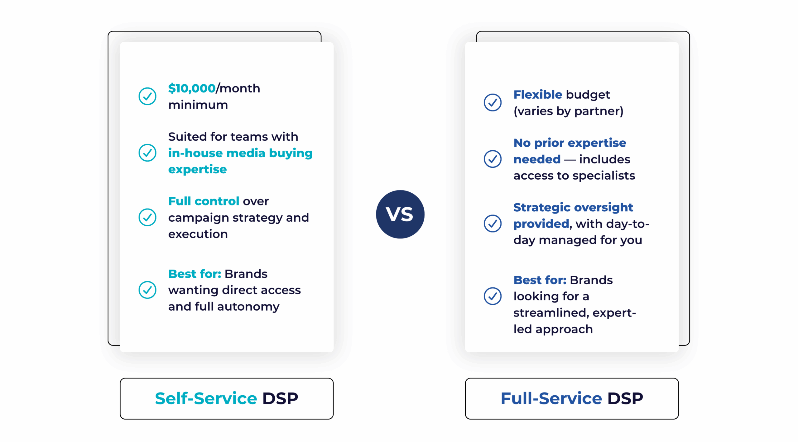Self-Service DSP: $10,000/month minimum. Suited for teams with in-house media buying expertise. Full control over campaign strategy and execution. Best for: Brands wanting direct access and full autonomy. Full-Service DSP: Flexible budget (varies by partner). No prior expertise needed — includes access to specialists. Strategic oversight provided, with day-to-day managed for you. Best for: Brands looking for a stremlined, expert-led approach.