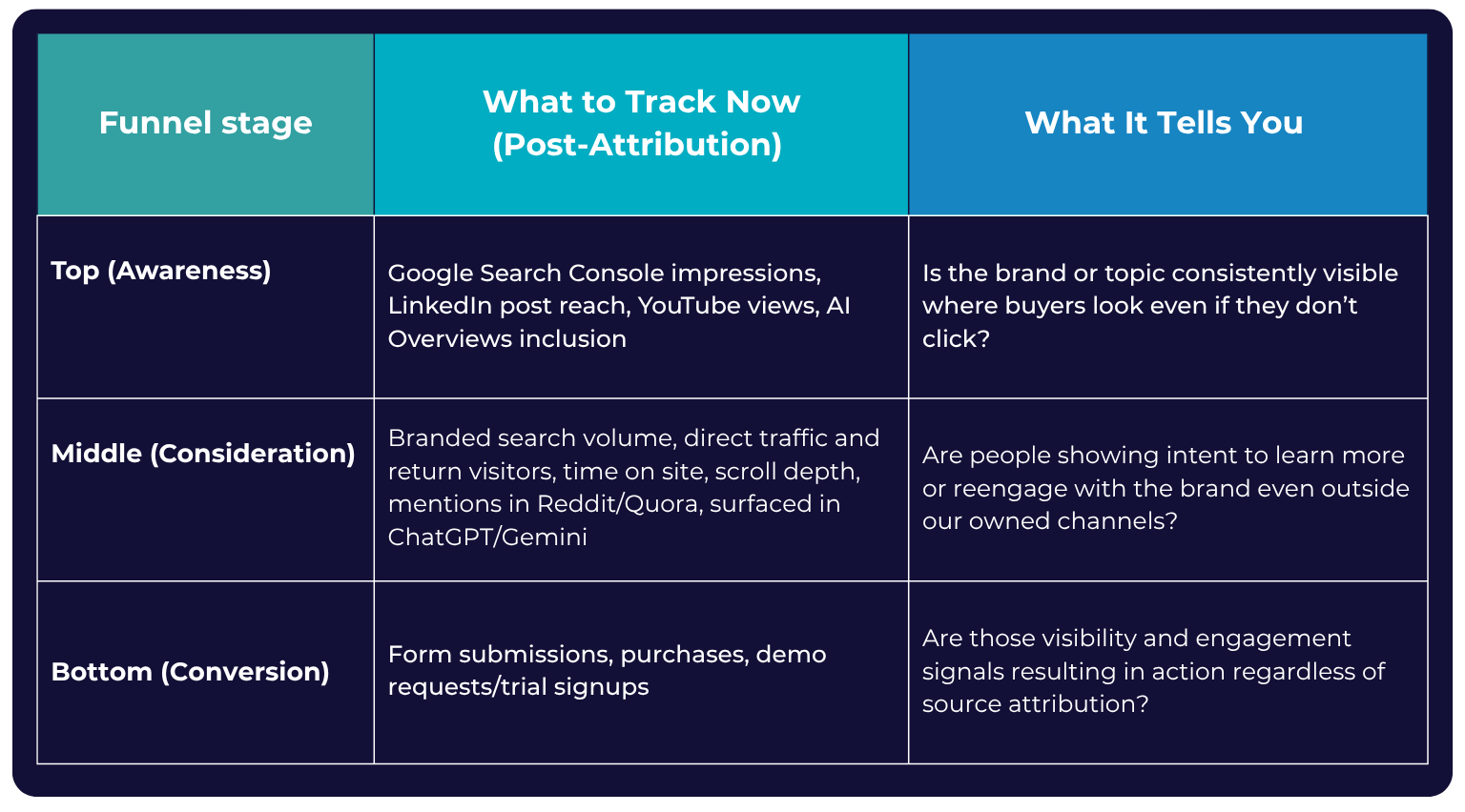 A table with three columns and three rows categorizes marketing funnel stages and corresponding post-attribution metrics. Column Headers: “Funnel stage” “What to Track Now (Post-Attribution)” “What It Tells You” Row 1: Top (Awareness) Metrics to Track: Google Search Console impressions, LinkedIn post reach, YouTube views, AI Overviews inclusion. Insight: Indicates if the brand or topic remains visible to buyers, even without clicks. Row 2: Middle (Consideration) Metrics to Track: Branded search volume, direct traffic and return visitors, time on site, scroll depth, Reddit/Quora mentions, presence in ChatGPT/Gemini. Insight: Reflects buyer intent to learn or reengage with the brand beyond owned channels. Row 3: Bottom (Conversion) Metrics to Track: Form submissions, purchases, demo requests, trial signups. Insight: Shows whether visibility and engagement efforts are translating into tangible actions, regardless of attribution source. The table uses a navy background with bright teal and blue highlights to differentiate headers and categories.