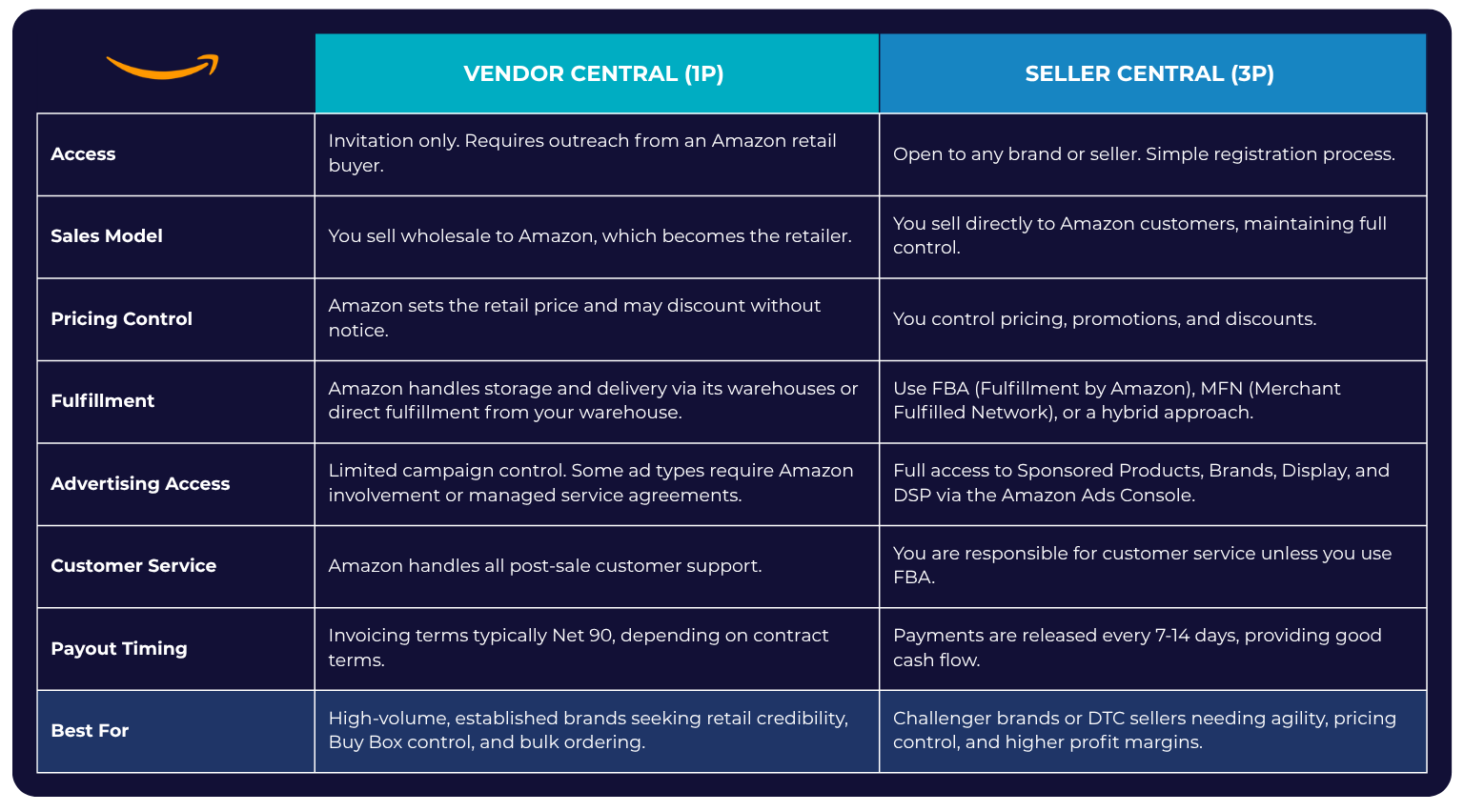 Comparison table showing differences between Amazon Vendor Central (1P) and Seller Central (3P) across eight categories: Access: Vendor Central is invite-only via an Amazon retail buyer; Seller Central is open to all with simple registration. Sales Model: Vendor Central involves selling wholesale to Amazon, which becomes the retailer; Seller Central allows direct selling to Amazon customers with full control. Pricing Control: Amazon sets retail prices in Vendor Central; sellers control pricing in Seller Central. Fulfillment: Vendor Central uses Amazon’s warehouses or direct fulfillment; Seller Central uses FBA, MFN, or a hybrid. Advertising Access: Vendor Central offers limited campaign control; Seller Central provides full access to Sponsored Products, Brands, Display, and DSP via Amazon Ads Console. Customer Service: Amazon handles it for Vendor Central; Seller Central sellers manage it unless they use FBA. Payout Timing: Vendor Central typically pays Net 90; Seller Central pays every 7–14 days. Best For: Vendor Central is ideal for high-volume, established brands needing retail credibility and bulk orders; Seller Central suits challenger or DTC brands needing agility and pricing control.