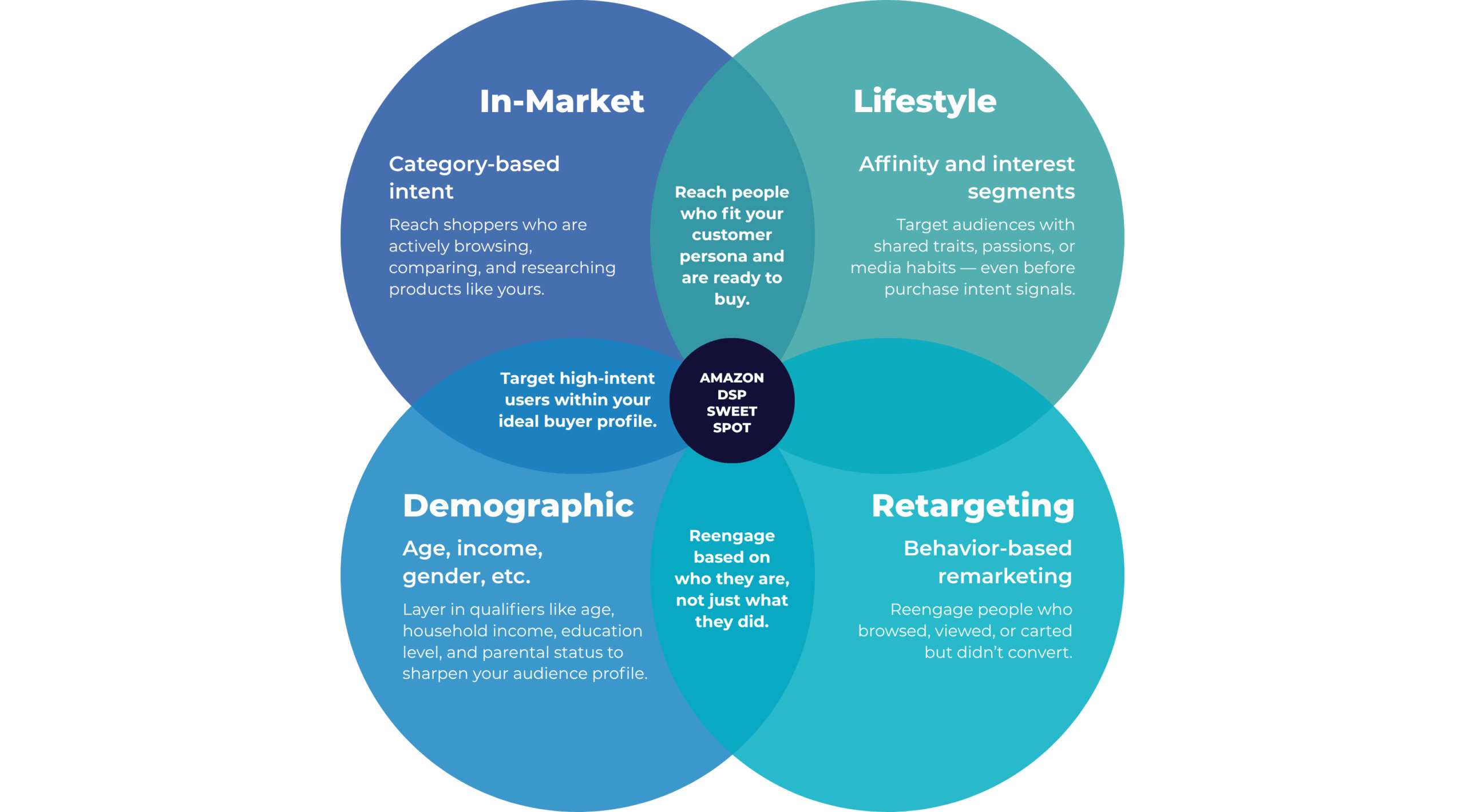 Venn Diagram: In-Market Label: “Category-Based Intent” Copy inside circle: Reach shoppers actively browsing, comparing, and researching products like yours. Lifestyle Label: “Affinity & Interest Segments” Copy inside circle: Target audiences with shared traits, passions, or media habits — even before purchase intent signals. Demographic Label: “Age, Income, Gender & More” Copy inside circle: Layer in qualifiers like age, household income, education level, and parental status to sharpen your audience profile. Retargeting Label: “Behavior-Based Remarketing” Copy inside circle: Reengage people who browsed, viewed, or carted — but didn’t convert. Overlap Zones (Key Intersections): In-Market + Demographic “Target high-intent users within your ideal buyer profile.” Lifestyle + In-Market “Reach people who fit your customer persona and are ready to buy.” Retargeting + Demographic “Re-engage based on who they are — not just what they did.” All 4 Combined (Center Overlap) “Amazon DSP sweet spot”